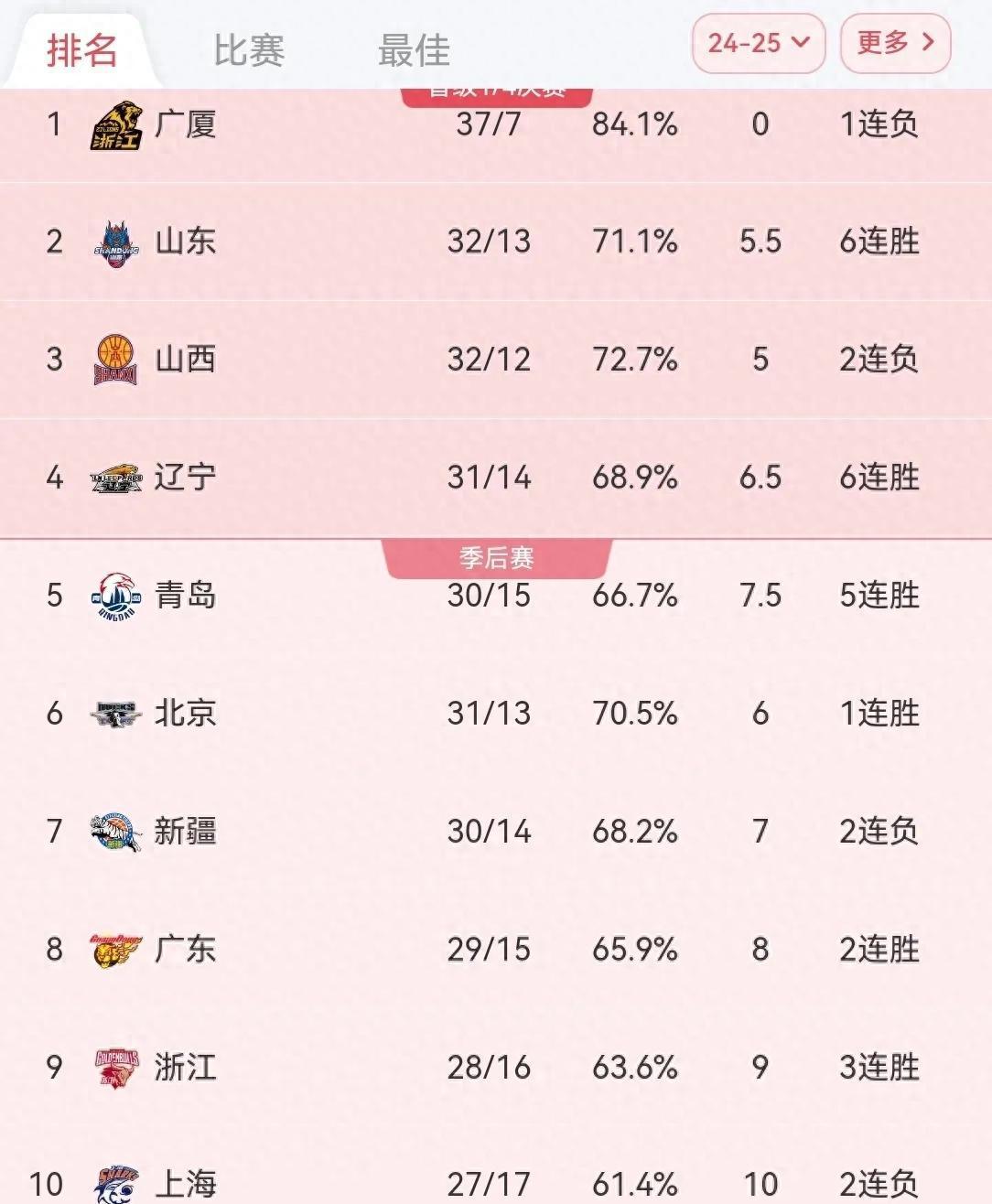 广东男篮117-110击败北控继续领跑CBA积分榜的简单介绍
