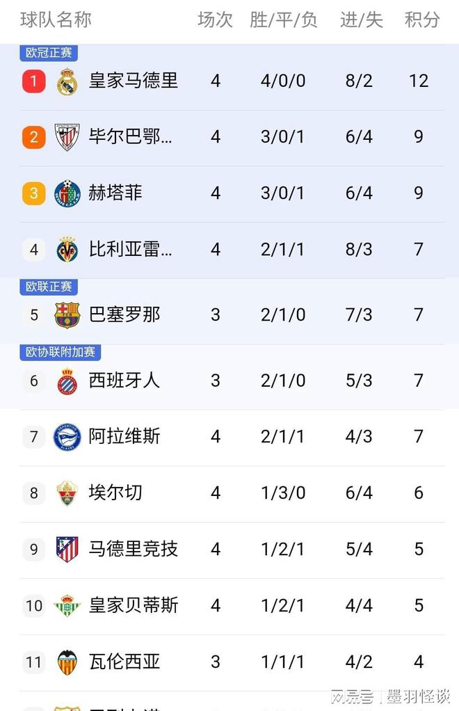 包含马竞连胜势不可挡大胜领跑积分榜的词条 包含马竞连胜势不可挡大胜领跑积分榜的词条