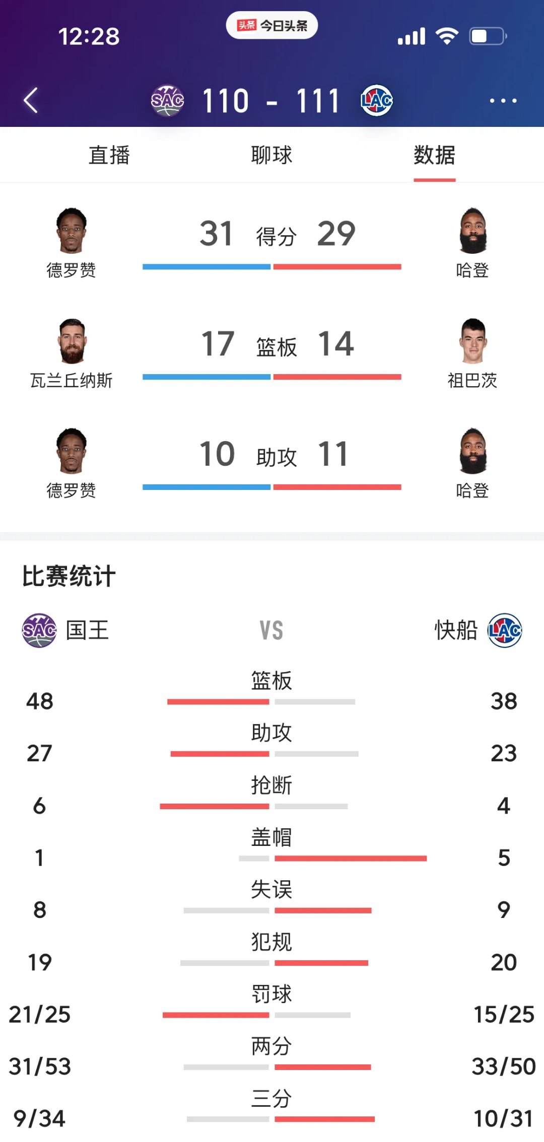 快船大胜太阳！小卡重返赛场狂砍35分，带队获胜